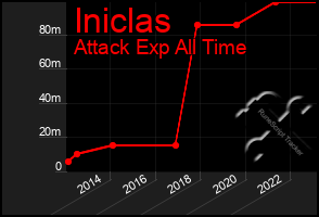 Total Graph of Iniclas