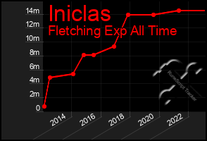 Total Graph of Iniclas