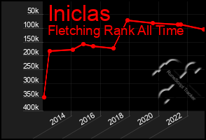 Total Graph of Iniclas