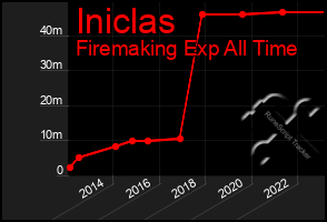Total Graph of Iniclas