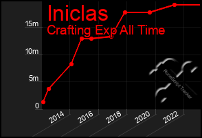 Total Graph of Iniclas