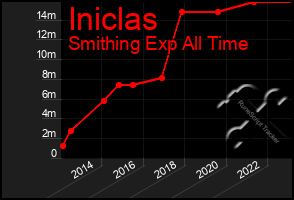 Total Graph of Iniclas