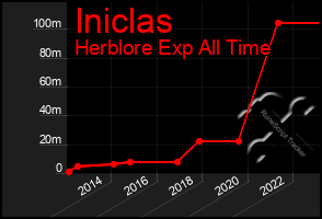 Total Graph of Iniclas