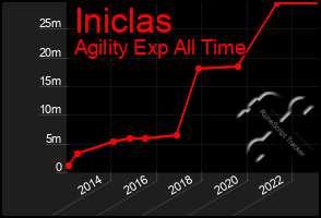 Total Graph of Iniclas
