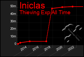 Total Graph of Iniclas