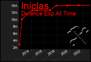 Total Graph of Iniclas