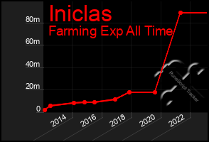 Total Graph of Iniclas
