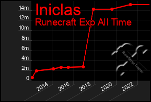 Total Graph of Iniclas