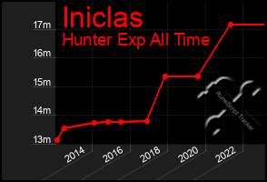 Total Graph of Iniclas