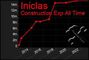 Total Graph of Iniclas