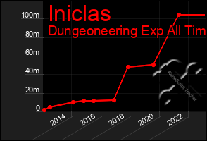 Total Graph of Iniclas