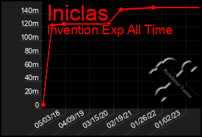 Total Graph of Iniclas