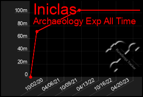 Total Graph of Iniclas