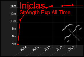 Total Graph of Iniclas