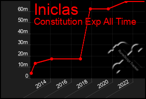 Total Graph of Iniclas