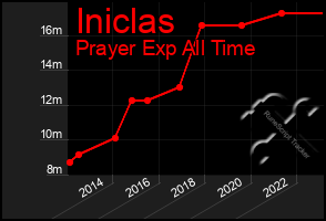 Total Graph of Iniclas