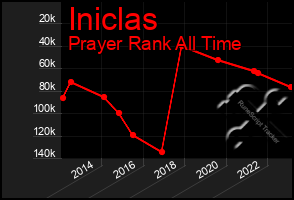 Total Graph of Iniclas