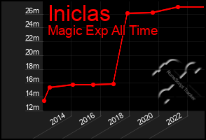 Total Graph of Iniclas