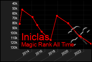 Total Graph of Iniclas
