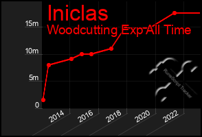Total Graph of Iniclas
