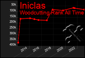 Total Graph of Iniclas