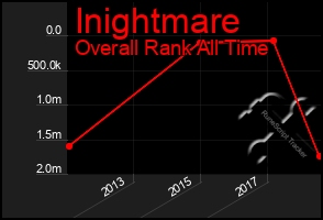 Total Graph of Inightmare