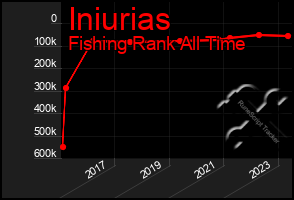 Total Graph of Iniurias
