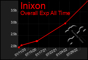 Total Graph of Inixon