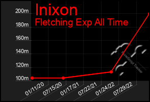 Total Graph of Inixon