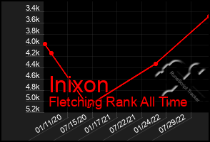 Total Graph of Inixon