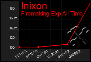 Total Graph of Inixon