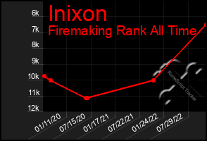 Total Graph of Inixon