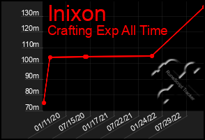 Total Graph of Inixon