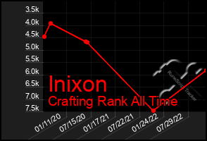 Total Graph of Inixon