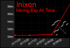 Total Graph of Inixon