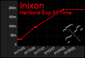 Total Graph of Inixon