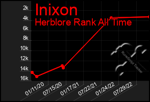 Total Graph of Inixon