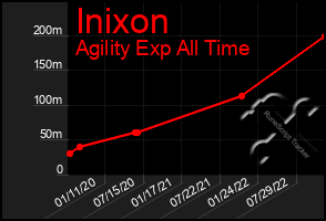 Total Graph of Inixon