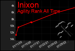 Total Graph of Inixon