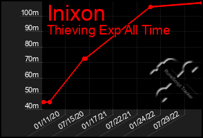 Total Graph of Inixon