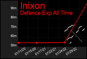 Total Graph of Inixon