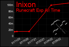 Total Graph of Inixon