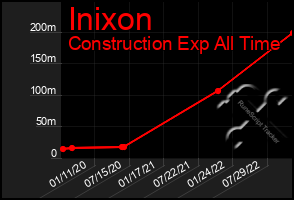 Total Graph of Inixon