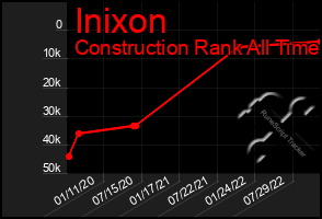 Total Graph of Inixon