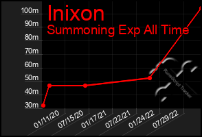 Total Graph of Inixon