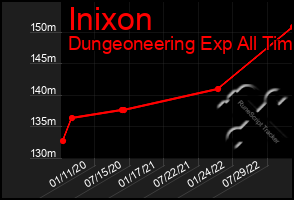 Total Graph of Inixon