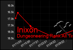 Total Graph of Inixon