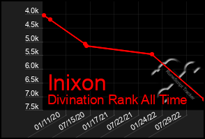 Total Graph of Inixon