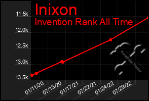 Total Graph of Inixon