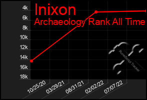 Total Graph of Inixon